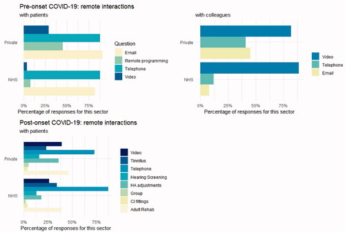 Figure 3. Remote interactions before and after the onset of COVID-19, with patients and colleagues. Responses from private sector and NHS hearing healthcare professionals are presented separately.