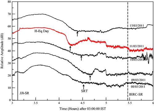 Figure 3. Daily variation of sunrise terminator time (SRT) as a function of time in hours from 8 March 2011 to 15 March 2011. Along X-axis time is plotted in hours starting from 03:00:00 IST to 06:00:00 IST and along Y-axis relative amplitude in dB is plotted. The signal amplitudes are stacked with a shift by 10 dB each. The SRTs are indicated by arrows. The earthquake that occurred 11 March 2011 is marked with red colour. The shift of SRT is maximum on the day of the earthquake.