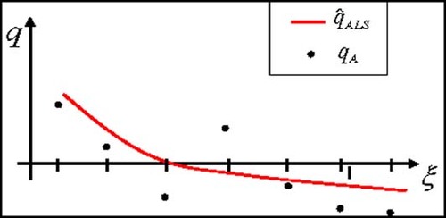 Figure 3. Schematic diagram for the least square curve fitting of the heat fluxes at the anchor points.