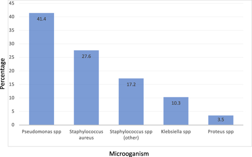 Figure 2 Bacteriological patterns of isolated microorganism of DFUs at MRRH.