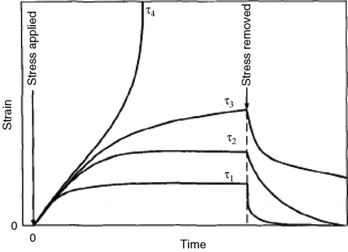 Figure 2 Typical strain-time curves obtained during yield stress measurement by the creep-recovery test (from[Citation1]).