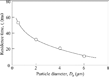 FIG. 12. Relationship between residence time and particle diameter (Powder A, u = 10 m s−1).