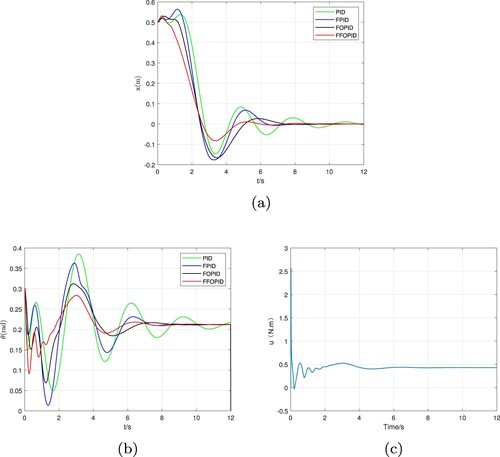 Figure 6. When φ=10∘, the robot's position and balance performance on the inclined plane. (a) Position control of the robot. (b) Balance control of the robot and (c) The output of the FFOPID controller.