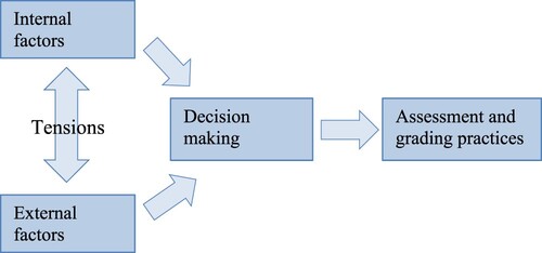 Figure 1. A model of teachers’ classroom assessment decision making (modified from McMillan, Citation2003).