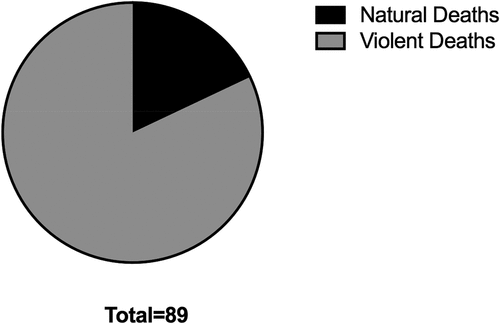 Figure 1. Distribution of children autopsies (under 10 years old) by the manner of death.