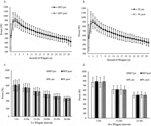 Figure 1. Effects of betaine supplementation on WAnT. a. Effects of betaine on WAnT power, second by second. b. Effects of placebo on WAnT power second by second. c. Effects of betaine on WAnT power in 5-s intervals. d. Effects of betaine on WAnT power in 10-s intervals. BET post, after betaine; BET pre:,before betaine, PL post, after placebo; PL pre, before placebo.