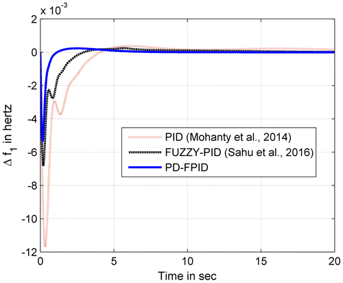 Figure 9(a). Deviation of frequency in area 1 due to 1% SLP in area 1 with AC-DC tie-lines.