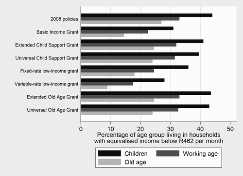Figure 3: Percentage of each age group living in households with post-tax and transfer equivalised incomes below the poverty line