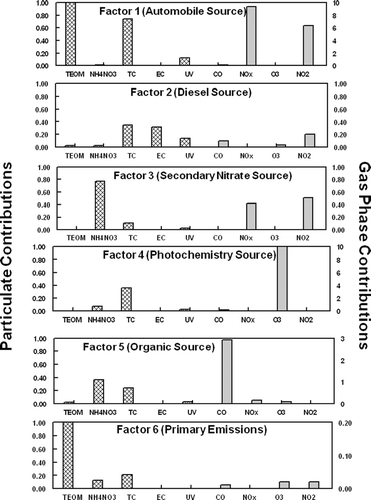 FIG. 4 Source profiles deduced by PMF2 for analysis 2 (includes TEOM) from the semi-continuous monitoring data collected during July 2003 in Rubidoux, CA. Grams of species mass per gram of factor mass are given on the left y-axis for the particulate species (hatch marked) and the ratio of gas-phase species (ppm for CO and ppb for the other gases) per μ g of factor mass (shaded marked) are given on the right y axis. The ratio of TEOM to PM2.5 for Sources 1 and 6 are 1.66 and 1.04, respectively. The associated source for each factor is given in (), see text.