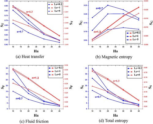 Figure 11. Irreversibility analysis of (a) heat transfer (b) Magnetic (c) fluid friction (d) Total entropy for varying Lewis numbers Le=0.1,1,5 versus Hartmann numbers With power law indices n=0.7andn=1.3.