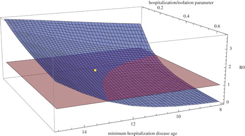 Figure 5. R0 for Guinea during the first phase between March 26, 2014 and September 28, 2014 as a function of aμ1 (the earliest disease age for hospitalization) and μ10 (the hospitalization parameter) with all other parameters as in Figure 4. The blue surface is R0=R0(aμ1,μ10) and the red plane is R0≡1.0. The yellow dot corresponds to the values aμ1=12 days, μ10=0.35, and R0=1.22.