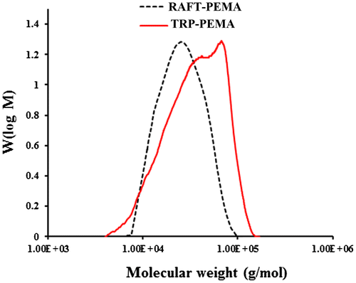 Figure 5. GPC analysis for the TRP-PEMA and RAFT-PEMA.