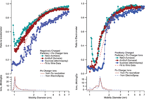 Figure 6. Response of the vWCPC to ammonium sulfate, sodium chloride, and sucrose containing particles, mixed with charger ions. Also shown is the mobility spectrum of the charger ions in the absence of particles. Operating temperatures of the vWCPC were 1° and 99°C for the conditioner and initiator, respectively.