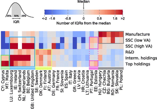 Figure 9. Summary of the results. Countries’ ability to attract different category of FDI. Red cells correspond to highly successful, blue cells correspond to highly unsuccessful. Colored boxes indicate the five FDI-attraction profiles identified: Profit centers (green), Coordination centers (blue), Innovation centers (yellow), Back-office centers (magenta) and Manufacturing centers (gray).