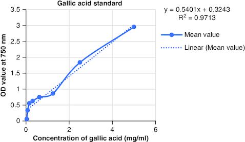 Figure 2. Calibration curve of gallic acid at various concentrations.