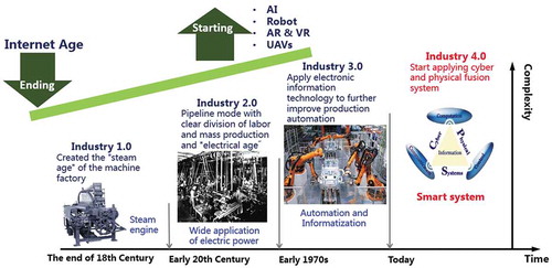 Figure 1. AI will lead the fourth industrial revolution of human beings' intelligence.