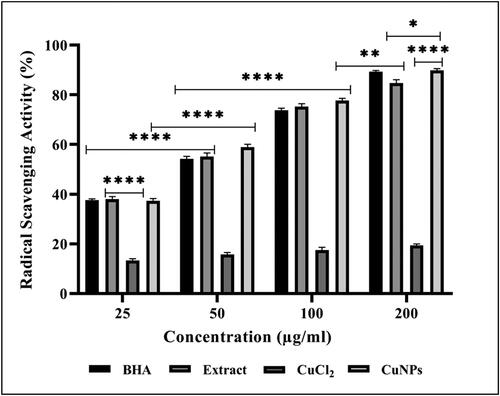 Figure 10. Free radical scavenging activity of BHA, Dillenia indica bark extract, CuCl2 and Cu NPs in concentration-dependent manner. The data represent the mean values of three independent experiments and are presented as mean ± SEM of the absorbance. *p < 0.05, **p < 0.01, ***p < 0.001 and *p < 0.0001 indicated the significance differences (ANOVA followed by Tukey’s Test, α < 0.05).
