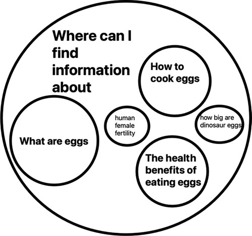 Figure 2. Search for ‘eggs’ understood as a nested inquiry into where to find information about a range of more specific questions.