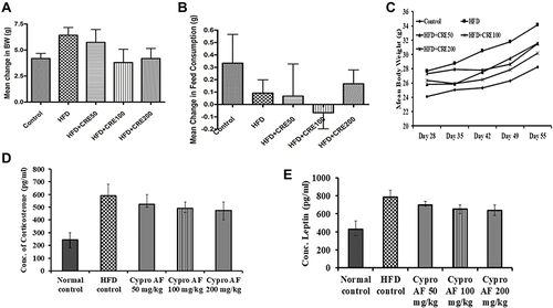 Figure 5 Anti-obesity effect of CRE in High-fat diet-induced obese mice Anti-obesity effect of CRE (50, 100 and 200 mg/kg BW) in HFD-induced obesity in the C57 mice model. (A) Mean change in the body weight (g), (B) mean change in the feed consumption (g), (C) trend of mean change in body weight observed in control and treated groups from day 28 to day 55, (D) corticosterone concentration. (pg/mL), and (E) leptin concentration (pg/mL) in the high-fat diet (HFD) and CRE treated groups. Values are expressed as means ± SEM (n = 6).