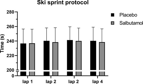 Figure 1. Sprint time for each lap in the ski performance protocol. Presented as mean values for placebo (PLA) and salbutamol (SAL) treatment with error bars indicating 95% CI.