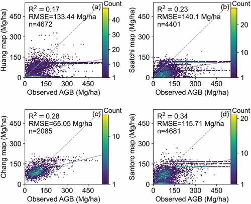 Figure 11. Observed AGB collected in this study versus the AGB from other products (a)-(d).