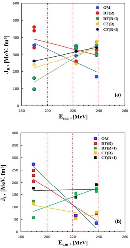 Figure 8. Change with the centre of mass energy of the JR (a) and JI (b) volume integrals obtained for the elastically scattered 18O + 40Ca, 76Se and 116Sn systems at Elab = 275 MeV, in the present work. Applying the folded forms either for real or both real and imaginary potentials are denoted by (R) and (R + I), respectively. The lines are to guide eyes for the energy behaviour.