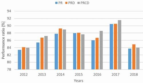 Figure 12. Annual evolution of the performance ratio