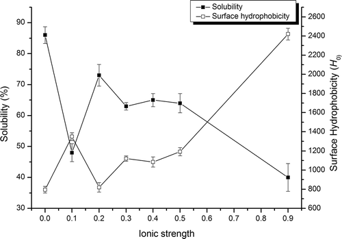 FIGURE 1 Solubility and surface hydrophobicity profile of SPI at different ionic strengths.