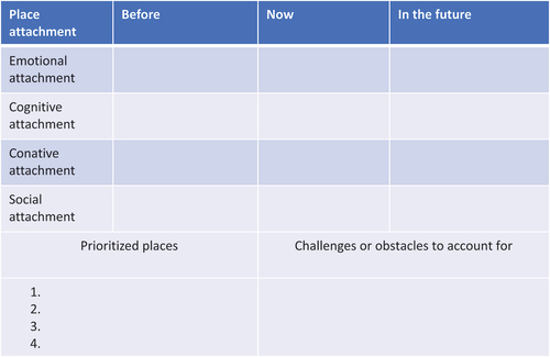 Figure 2. The place attachment assessment tool (PAAT): identifying meaningful places as a fundament for goal-setting practices in reablement.