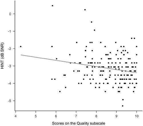 Figure 2. The correlation between the HINT and the self-report scores of the Quality subscale of the SSQ.