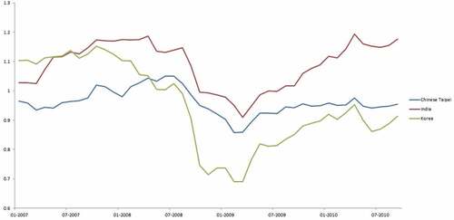 Figure 8. Real exchange rate movements of emerging markets.Source: Bank for International Settlement (2012)