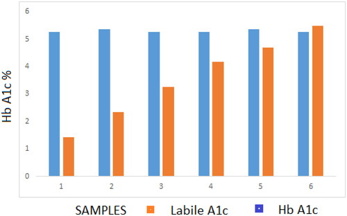 Figure 3. Effect of labile fraction on HbA1c.