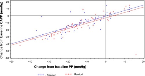 Figure 3 Relationship between the changes in central aortic pulse pressure (mmHg) and changes in pulse pressure (mmHg) from baseline to the week 36 end point by treatment.