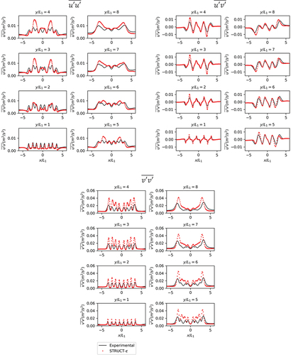 Fig. 5. Mean Reynolds stresses plotted with experimental data sets.