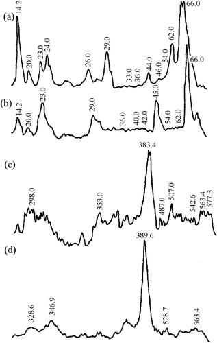 Figure 4 Densitometry of gel electrophoresis for horse samples. LMW proteins for (a) Ca+2-treated and (b) un-treated samples. HMW proteins for (a) Ca+2-treated and (b) un-treated samples.