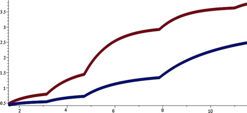 Figure 1. The graph of solutions u(t) and v(t) of system (21).