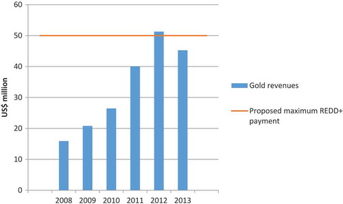 Figure 5. Gold public revenues and proposed maximum Low Carbon Development Strategy payment.