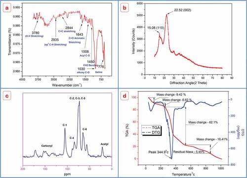 Figure 3. FSLF (a) FTIR (b) XRD (c) NMR (d) TGA/DTG.