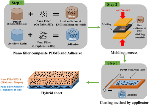 Figure 2. Schematic diagram of the fabrication of a foldable hybrid sheet.