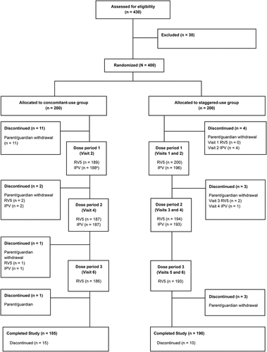 Figure 2. Participant disposition.