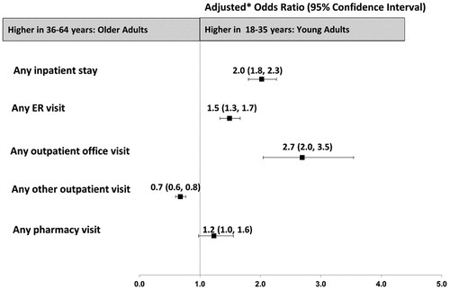 Figure 2. Adjusted odds ratio (95% CI) for all-cause HRU among young vs older adults with schizophrenia.