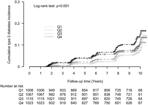 Figure 1 Cumulative incidence of type 2 diabetes according to WBC count quartiles in the non-obese population.