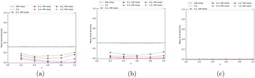 Figure 13. Mean local diversity for values of ϵ=0.1: (a) T = 0, (b) T = 0.1 and (c) T = 1.