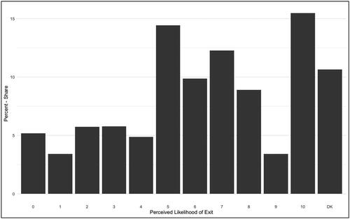 Figure 1. Relative frequencies: perceived likelihood of another EU Exit – next decade.