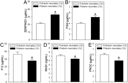 Figure 7 Concentrations of coagulation-associated proteins in differentially expressed proteins (DEPs). (A–E) Summary data showing the concentrations of heparin cofactor 2 (SERPIND1, A), fibrinogen gamma chain (FGG, B), coagulation factor XII (F12, C), kininogen-1 (KNG1, D) and vitamin K-dependent protein C (PROC, E) in serum samples from cord blood of healthy women who delivered full-term neonates and women with gestational diabetes who delivered preterm neonates. Among of them, SERPIND1and FGG are upregulated DEPs, but F12, KNG1and PROC are downregulated DEPs. Values are shown as the mean ± SEM (n = 13); *P < 0.05 for full-term neonates vs preterm neonates.
