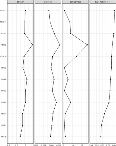 Figure 6 Corresponding centrality indices of the NSSI network. Centrality indices are shown as standardized z-scores.