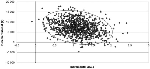 Figure 3. Cost-effectiveness plane: cost per QALY (£/QALY) gained for the T/PR regimen vs PR alone for all treatment-experienced patients. PR, peginterferon/ribavirin; T/PR, telaprevir plus PR; QALY, quality-adjusted life-year.
