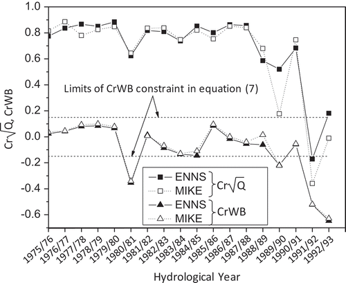 Figure 11. Values of criteria CrWB, and CrQ for the ENNS and MIKE SHE simulations for the years from 1975/76 to 1992/93.