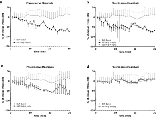 Figure 5. Effects of NaV1.6 Inhibitors on Rat Phrenic Nerve Activity.