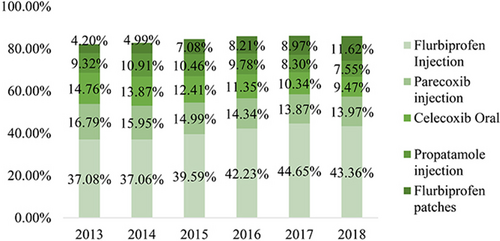 Fig. 6 Proportion of major NSAIDs drugs from 2013 to 2018